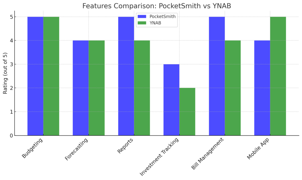 Features Comparison: PocketSmith vs YNAB