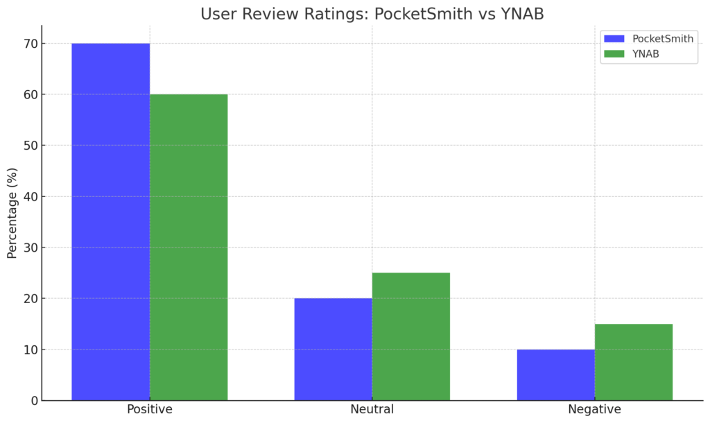 User Review Rating: PocketSmith vs YNAB