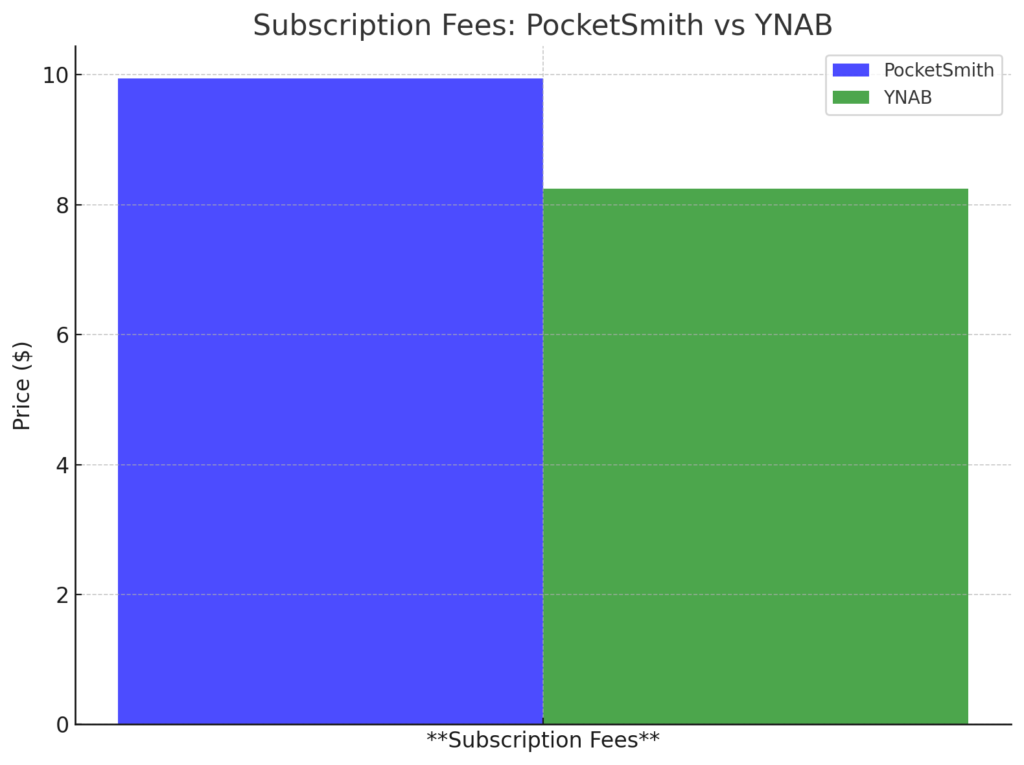 Subscription Fees: PocketSmith vs YNAB