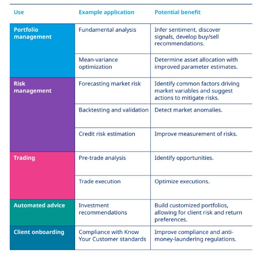 A summary of the use of AI in investment management. Source: Mercer CFA Institute Global Pension Index 2023