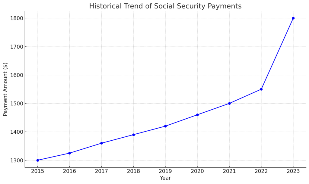 Social Security Payments Historical Chart