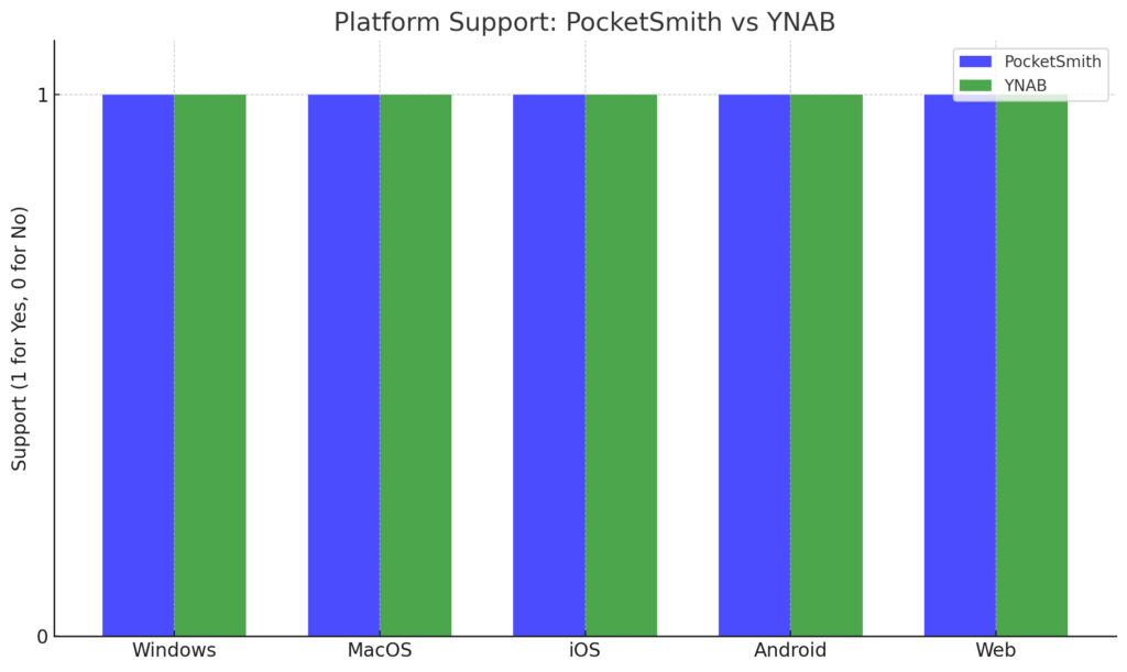 Platform Support: PocketSmith vs YNAB